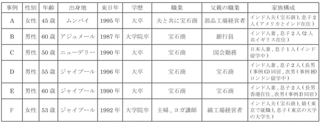 表 1 　親世代インタビュー対象者の属性表 事例 性別 年齢 出身地 来日年 学歴 職業 父親の職業 家族構成 A 女性 45 歳 ムンバイ 1995 年 大卒 夫と共に宝石商 部品工場経営者 インド人夫 人 ( アメリカとインド在住(宝石商),  息子 ) 2 B 男性 60 歳 アジュメール 1987 年 大学院卒 宝石商 銀行員 インド人妻 ,  息子 2 人 (2 人 共イギリス在住 ) C 男性 50 歳 ニューデリー 1990 年 大卒 宝石商 国会勤務 日本人妻 留学中 ) ,  息子 1 人