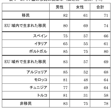 表 1  25-64 歳の移民の就業率（出身別・性別）［ % ］ 男性  女性  合計  移民  82 61 71  EU 域内で生まれた移民 80 69 74  スペイン 75 57 66  イタリア 65 55 61  ポルトガル 85 75 80  EU 域外で生まれた移民 83 57 69  アルジェリア 85 52 68  モロッコ 81 48 64  チュニジア 77 49 64  トルコ 81 31 58  非移民  83 75 78  ［注］ INSEE ［ 2012: 181, Table