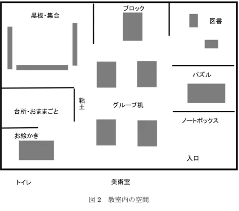 図 2  教室内の空間  すなどの話し方から，騒いだり友達にちょっかいを出すと，罰が与えられる――改まった口調 で叱る場合から，注意された回数が記録されたり，隣の教室に机を移動させられる場合まで― ―など，教室内のルールが繰り返し教えられる。生徒には「みんなはもう大きいのよ」という 声かけがしばしば行われる。  絵本を読んで意見をいいあった後，前日のクラス遠足の話題に触れ「昨日の出来事」を作文 する時間になった。遠足は教室内で話題になる事柄を体験として実感しにくい家庭の子たちに とって貴重な機会と捉えられて