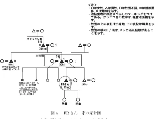 図 4   FR さん一家の家計図  出典 :  聞き取りにもとづいて，筆者作成。 FR さんの母親は父親の 2 人目の妻で，正式な結婚手続きを取っていない。 FR さんには自分 と同じ母親から生まれた弟のほか，父と先妻とのあいだに生まれた 4 人の異母兄姉がいる。父 親が所有する 90 ヘクタールの池は異母兄姉のうちのふたりに分割相続された。そのふたりが 4.75 ヘクタールと 5 ヘクタールの池を自前で購入し，FR さんとその弟に譲渡した。まとまっ た規模であれば大きな収益を生み出す可能性の高い池の相続