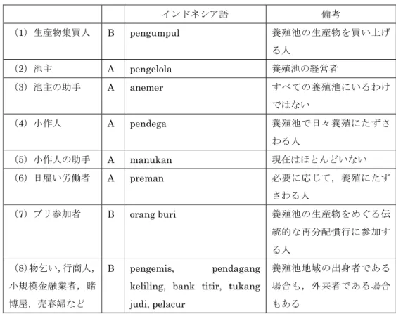 表 1   養殖池・養殖業から収入を得ている人びと  インドネシア語  備考  （1）生産物集買人 B  pengumpul  養殖池の生産物を買い上げ る人 （ 2 ）池主 A  pengelola  養殖池の経営者 （3）池主の助手  A  anemer  すべての養殖池にいるわけ ではない （4）小作人 A  pendega  養殖池で日々養殖にたずさ わる人 （5）小作人の助手  A  manukan  現在はほとんどいない  （6）日雇い労働者  A  preman  必要に応じて，養殖にたず さ