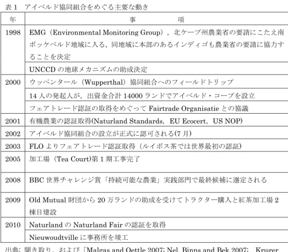 表 1  アイベルド協同組合をめぐる主要な動き 