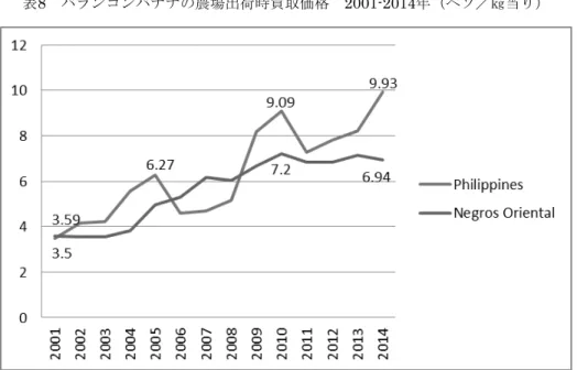 表 8 は，バランゴンバナナの農場出荷時の市場買取価格（民衆交易の買取価格ではない）の 推移を示したものである。バランゴンバナナの市場買取価格は 21 世紀に入って上昇している。