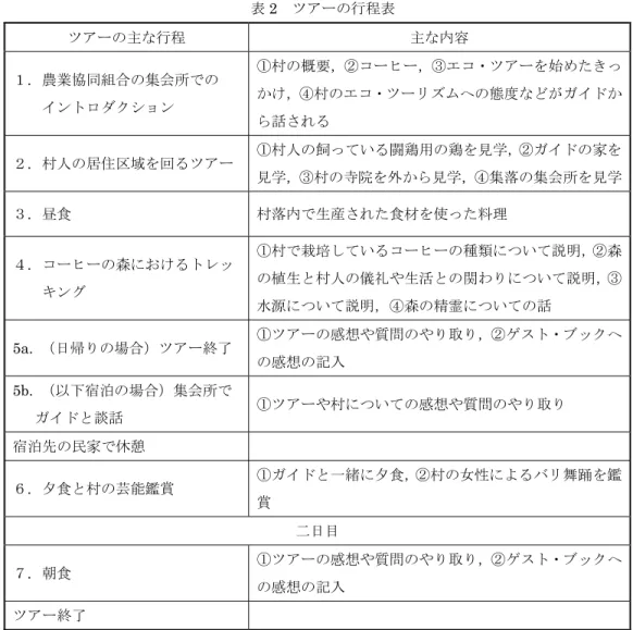 表 2  ツアーの行程表  ツアーの主な行程 主な内容 １.  農業協同組合の集会所での  イントロダクション ①村の概要，②コーヒー，③エコ・ツアーを始めたきっかけ，④村のエコ・ツーリズムへの態度などがガイドか ら話される  ２