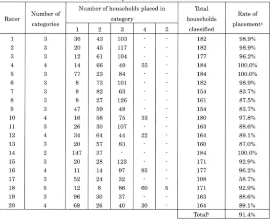 Table　4　Twenty　Status　Classif］cations Number　of households　placed in Tbtal