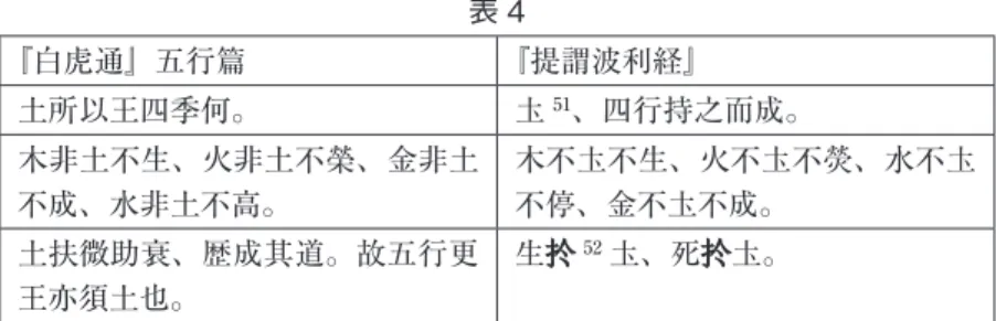 表 4 『白虎通』五行篇 『提謂波利経』 土所以王四季何。 圡 51 、四行持之而成。 木非土不生、火非土不榮、金非土 不成、水非土不高。 木不圡不生、火不圡不熒、水不圡不停、金不圡不成。 土扶微助衰、歴成其道。故五行更 王亦須土也。 生扵 52 圡、死扵圡。 　この表では、両者を三つの部分に分けて対応させた。第一の部分では、 『白虎通』は「土は四季の王である」とし、『提謂波利経』は「土は四行の 主である」とする。「四季」と「四行」が対応していることからすれば、 両者の考えは同じであるといえる。第二の部分で