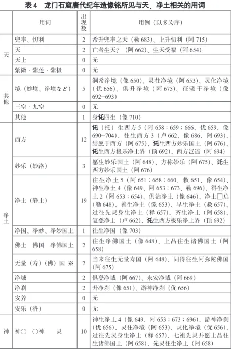 表 4　龙门石窟唐代纪年造像铭所见与天、净土相关的用词 　 用词 出现数 用例（以多为序） 天 兜率、忉利 2 希升兜率之天（勒 683）、上升忉利（阿 715）天2亡者生天？（阿 662）、生天受福（阿 654） 天上 0 无 紫微·紫莲·紫极 0 无 其他 境（妙境、净境など） 5 洞希净境（像 650）、灵往净境（阿 653）、灵化净境（ 优 656）、 俱 升 净 境（ 阿 675）、 征 骖 于 净 境（ 像 692-693） 三空·九空 0 无 其他 1 身 讬 四生（像 710） 净土 西方 