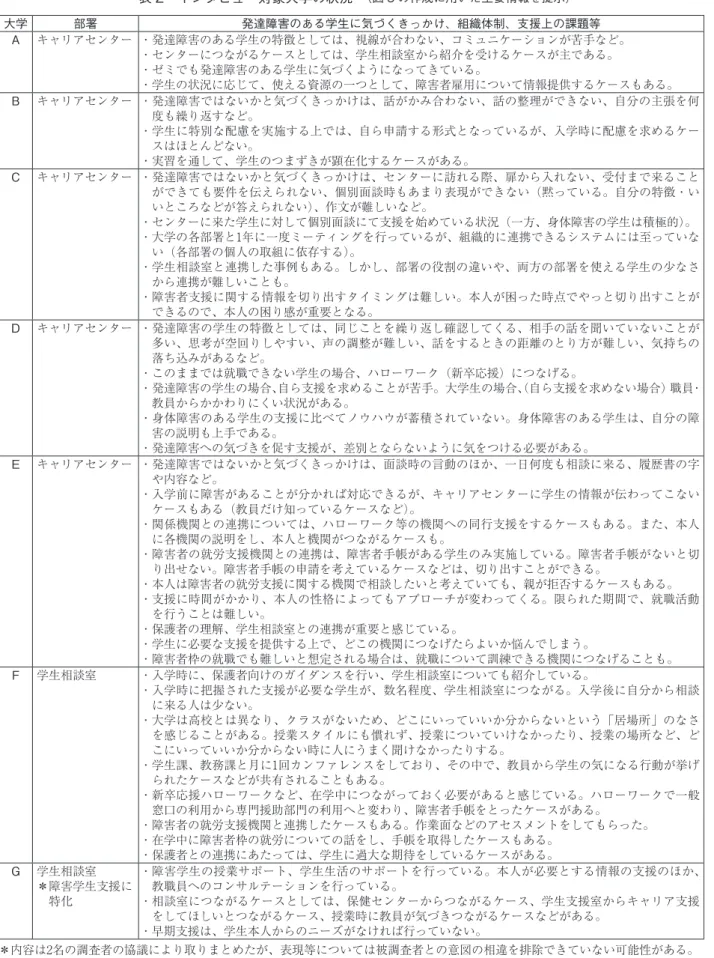表 2　インタビュー対象大学の状況　 （図 5 の作成に用いた主要情報を提示） 大学 部署 発達障害のある学生に気づくきっかけ、組織体制、支援上の課題等 Ａ キャリアセンター ・発達障害のある学生の特徴としては、視線が合わない、コミュニケーションが苦手など。 ・センターにつながるケースとしては、学生相談室から紹介を受けるケースが主である。 ・ゼミでも発達障害のある学生に気づくようになってきている。 ・学生の状況に応じて、使える資源の一つとして、障害者雇用について情報提供するケースもある。 Ｂ キャリアセンタ