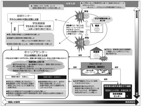 図 5　キャリアセンターの状況 （調査を踏まえ浮かび上がってきた仮説図） 表 3 キャリアセンターにおける支援上の配慮・工夫  （【】内の記号は回答センター） 視点 支援上の配慮・工夫 専門的知識や スキル／基本的 態度 ・ 日本学生支援機構のガイドを使用し、障害特性や支援例（どこまで支援すべきか、合理的配慮）について情報を得ている【Ｄ】。・ 学生への支援内容は、脱線した話を戻す、話を分かりやすく整理する、問題を切り分ける、できていることを 伝える、相手の感情の高ぶりに合わせない（冷静に対応）、信頼関係を構