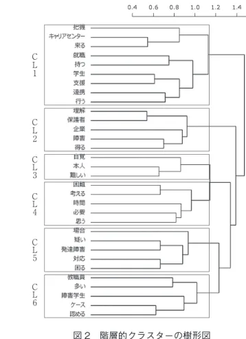 表 1　文章検索の結果 クラスター クラスターに含まれた語を含む自由記述文の例 ＣＬ1：学生の実態把握の 困難さとそれに伴う早期か らの支援の困難さ ・ キャリアセンターに来る学生に対しては手厚く支援できるが、本人の自覚がなく呼び出しても来ない学生にはどうすることもできない。 ・ 該当する学生の発見の遅れ。キャリアセンターで知り得る時期が活動シーズンである。早期に把握し、 学生個人の支援が充実するよう学内、学外の連携を行っていくことが今後の課題である。 ＣＬ2：保護者や企業の理 解の不足による学生の就職 の