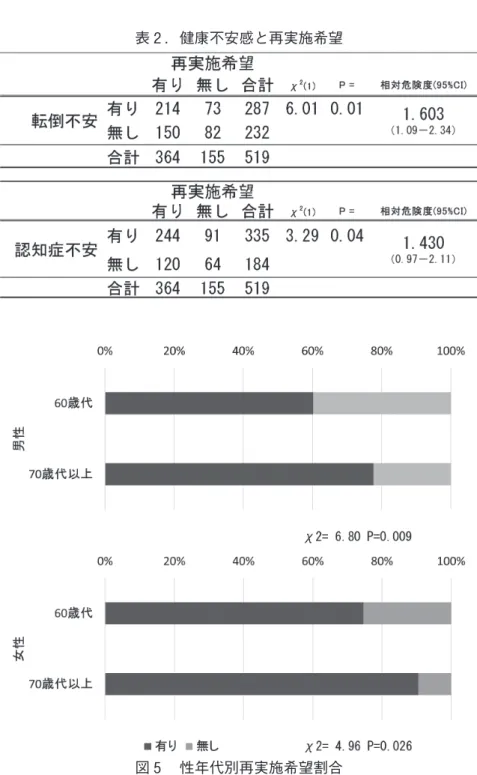 表 １ ．“楽しかった”の有無と再実施希望