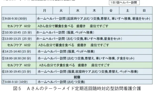 図 5 　Ａさんのテーラーメイド定期巡回随時対応型訪問看護介護 図 6 　ホームヘルプ時間を食前食後に分けセルフケアを組み合わせ セルフケア推進モデル Ｂ： 朝夕の短時間ホームヘルプによって、本人が自分で薬をきちんと飲めるように服薬セルフケ アを支援。再入院せずに安定した在宅生活を維持している。 　Ｂさんは、薬を飲んだり飲まなかったり、飲まないことも多かったために、不安定になり入退院を くりかえしていた。退院時、薬をしっかり内服するために、定期巡回を利用することになった。朝の 薬と就寝前の薬があった。定期巡