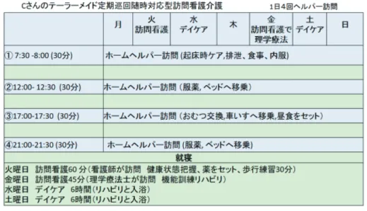 図 8 　Ｃさんのテーラーメイド定期巡回随時対応型訪問看護介護 在宅復帰支援・医療介護連携モデル Ｄ： 有料老人ホームから在宅へ。排泄介助と移乗は定期巡回、配食サービスを開始し、訪問入浴 （のちにデイで入浴）、訪問看護、リハビリを組み合わせてチーム援助開始。「家に帰りたい」 という本人の希望が叶い、家族と共にすごす豊かな時間をとりもどせた。 　Ｄさんの家族から、「有料老人ホームに入居しているが、家に帰りたい。二人で暮らしたい」と言 い続けているので希望を叶えてあげたいとの相談があった。3 ～ 4 ヶ月検討し