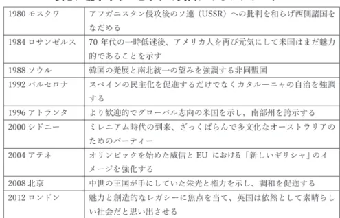表 2 ．夏季オリンピックの式典にみるソフトパワー