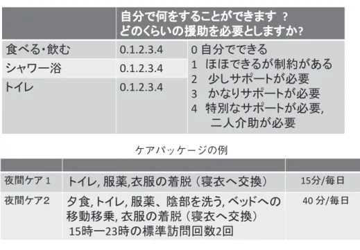 図表 15 ホームケアサービスの提供プロセス (1) 市民 ケアマネージャー 病院 医師 医療情報カルテ ニーズアセスメント ＜判断・決定＞ホームヘルプサービスが何分必要か 日中、夕方、深夜、どの時間帯に必要か アラーム , リハビリトレーニング ,  福祉用具 ,  配食 介護施設や住居 ホームヘルプサービス提供事業所を選択する 公的直営ホームヘルプ 民間ホームヘルプ市町村自治体の責務 看護師 公的直営訪問看護（民間ナシ）看護ニーズをアセスするいつどのような内容★ケアサービ スの質保証ガイドブック★標準ア