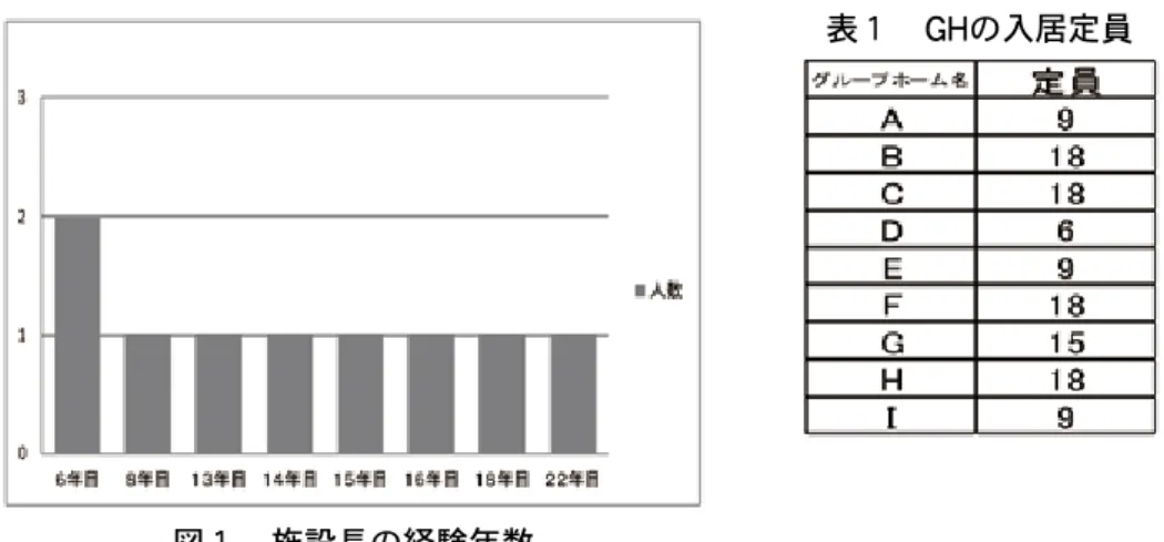 図 １  施設長の経験年数 表 １   GH の入居定員 （ ２ ）所持資格 ９ 名全員が介護福祉士を所持していた。また、併せ持つ資格としては、介護支援専門員 ５ 名、ヘル パー ２ 級 ２ 名、社会福祉主事 １ 名であった（複数回答あり）。（表 ２ ） 管理業務以外に夜勤も含む介護の実務も行っている施設長 ５ 名のうち、介護支援専門員の資格を所 持している者は ２ 名であった。 表 ２  所持資格 （ ３ ）入居前面接の調査項目 面接時にアセスメントシートを使用している所が ６ 箇所、アセスメントシートを