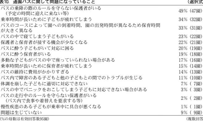 表 10 ．通園バスに関して問題になっていること   （選択式） バスの乗降の際のルールを守らない保護者がいる  （予定の時間に迎えに来ない等） 49 ％（ 47 園） 乗車時間が長いために子どもが疲れてしまう 34 ％（ 32 園） バスのコースによって園への到着時間、園の出発時間が異なるため保育時間 が大きく異なる 33 ％（ 31 園） バスの中で寝てしまう子どもがいる 23 ％（ 22 園） 保護者と保育者が接する機会が少なくなる 22 ％（ 21 園） バスに酔う子どもがいて対応に困る 20 ％（