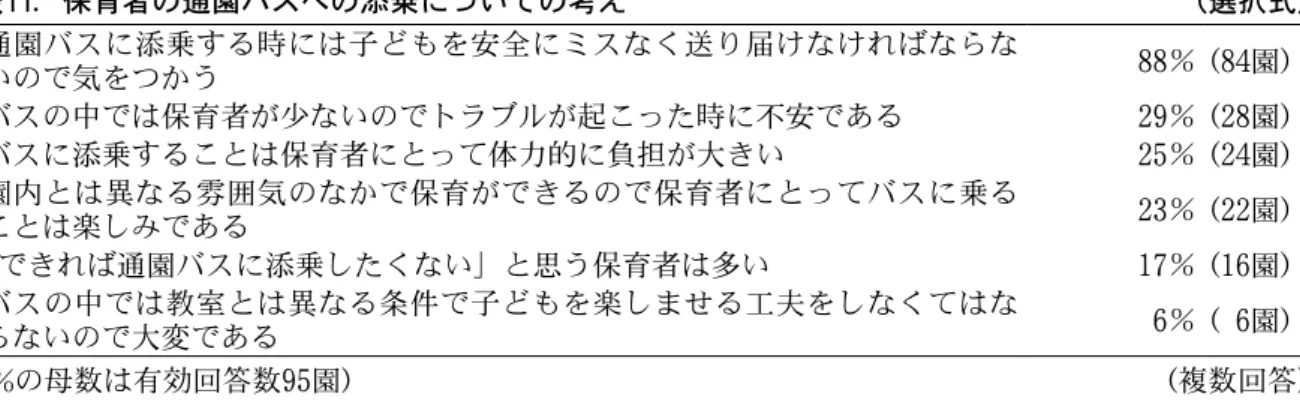 表 11 ．保育者の通園バスへの添乗についての考え   （選択式） 通園バスに添乗する時には子どもを安全にミスなく送り届けなければならな いので気をつかう 88 ％（ 84 園） バスの中では保育者が少ないのでトラブルが起こった時に不安である 29 ％（ 28 園） バスに添乗することは保育者にとって体力的に負担が大きい 25 ％（ 24 園） 園内とは異なる雰囲気のなかで保育ができるので保育者にとってバスに乗る ことは楽しみである 23 ％（ 22 園） 「できれば通園バスに添乗したくない」と思う保育者は