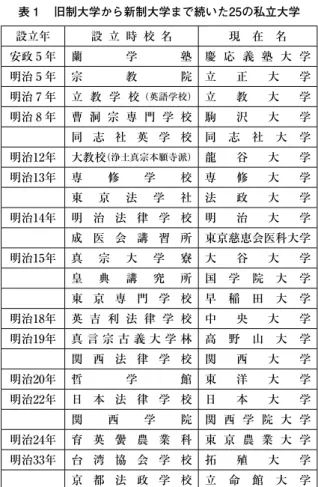 表 1 　旧制大学から新制大学まで続いた25の私立大学 設立年 設 立 時 校 名 現　在　名 安政 5 年 蘭 学 塾 慶 応 義 塾 大 学 明治 5 年 宗 教 院 立 正 大 学 明治 7 年 立 教 学 校 （英語学校） 立 教 大 学 明治 8 年 曹 洞 宗 専 門 学 校 駒 沢 大 学 同 志 社 英 学 校 同 志 社 大 学 明治12年 大教校 （浄土真宗本願寺派） 龍 谷 大 学 明治13年 専 修 学 校 専 修 大 学 東 京 法 学 社 法 政 大 学 明治14年 明 治 法 