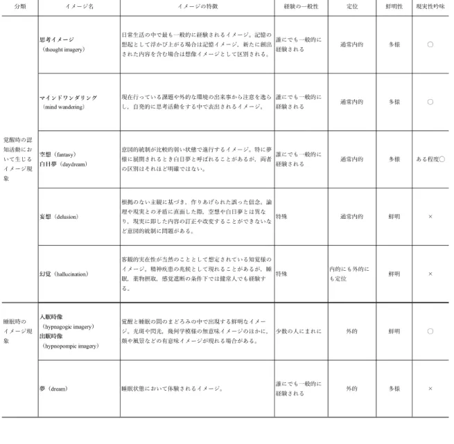表 1  心的イメージ現象の特徴（松岡（2000）の内容を筆者が一部改変し作成）