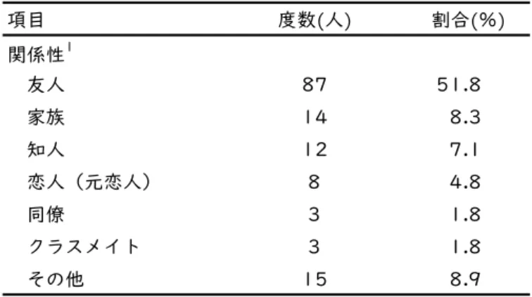 Table 2 虚偽知覚に関する経験における関係性（ N  =169） 項目 度数(人) 割合(％) 関係性 1 　友人 87 51.8 　家族 14 8.3 　知人 12 7.1 　恋人（元恋人） 8 4.8 　同僚 3 1.8 　クラスメイト 3 1.8 　その他 15 8.9 1  関係性を判断する記述がなかったものは表に含めていない Table 3 虚偽知覚に関する経験における手がかり 項目 度数(人) 割合(％) 度数(人) 割合(％) 手法の組み合わせ 47 28.0 ー ー 直観的感覚 34 