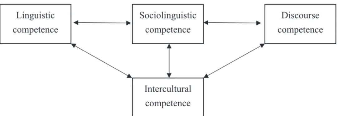 Figure 1 - Byram's conceptualization of Intercultural communicative competence  （ adapted from  Spencer-Oatey, 2010 p