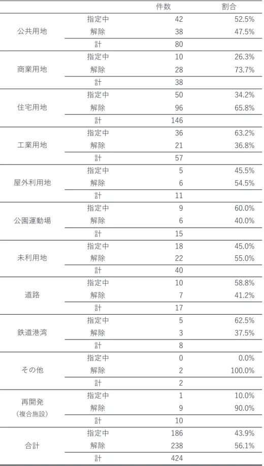 表 3  指定後の土地利用と区域の指定・解除状況（ 2010 年度～ 2014 年度） 件数 割合 指定中 42 52.5% 解除 38 47.5% 計 80 指定中 10 26.3% 解除 28 73.7% 計 38 指定中 50 34.2% 解除 96 65.8% 計 146 指定中 36 63.2% 解除 21 36.8% 計 57 指定中 5 45.5% 解除 6 54.5% 計 11 指定中 9 60.0% 解除 6 40.0% 計 15 指定中 18 45.0% 解除 22 55.0% 計 40