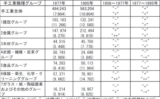 表 7 ：手工業事業者の販売先割合（ 1976 〜 1994 ）