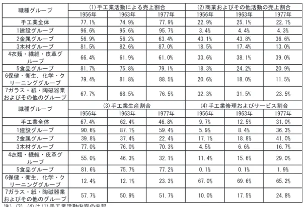 表 4 ：活動内容別にみた売上割合