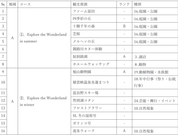 表 6-1  広域観光周遊ルートにおけるルートごとの観光資源の分類 