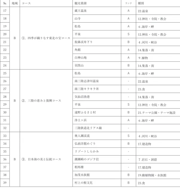 表 6-2  広域観光周遊ルートにおけるルートごとの観光資源の分類 