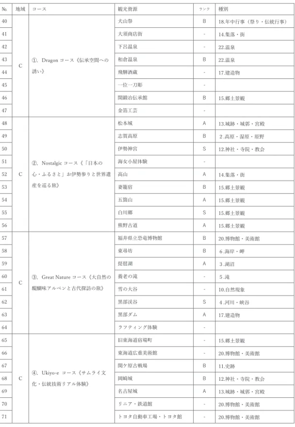 表 6-3  広域観光周遊ルートにおけるルートごとの観光資源の分類  C  昇龍道  SHORYUDO  №  地域  コース  観光資源  ランク  種別  40  C  ➀．Dragon コース《伝承空間への 誘い》  犬山祭  B  18.年中行事（祭り・伝統行事） 41 ⼤須商店街 - 14.集落・街 42 下呂温泉 - 22.温泉 43 和倉温泉 B 22.温泉  44  飛騨酒蔵  -  17.建造物  45  一位一刀彫  -      46  関鍛冶伝承館  B  15.郷土景観  47  