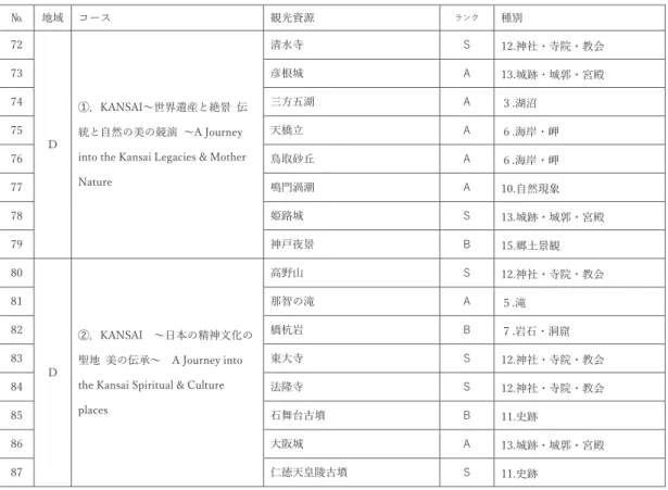 表 6-4  広域観光周遊ルートにおけるルートごとの観光資源の分類  D  美の伝説  THE FLOWER OF JAPAN，KANSAI 