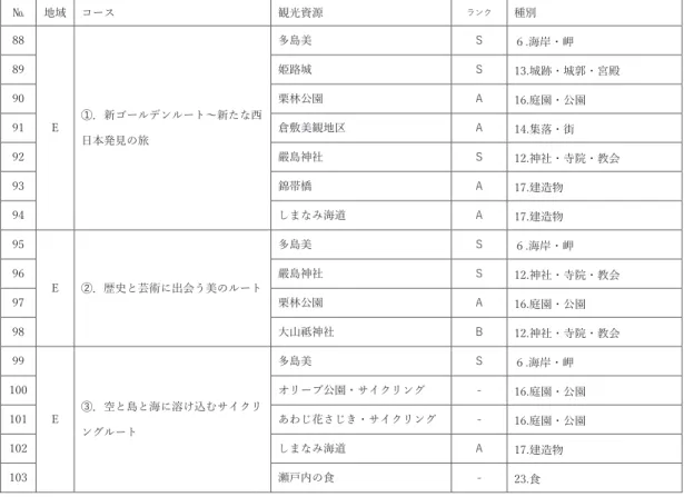 表 6-5  広域観光周遊ルートにおけるルートごとの観光資源の分類  E  せとうち・海の道  The Inland Sea, SETOUCHI 