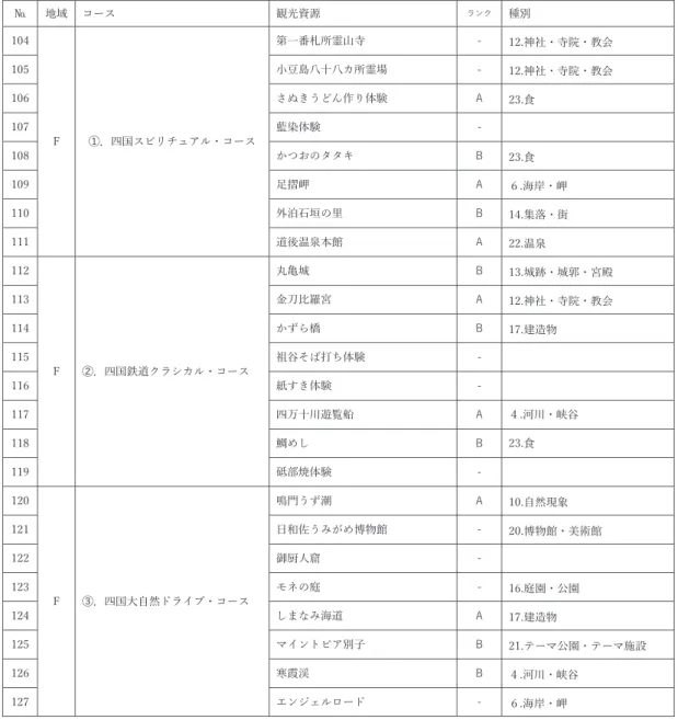 表 6-6  広域観光周遊ルートにおけるルートごとの観光資源の分類 