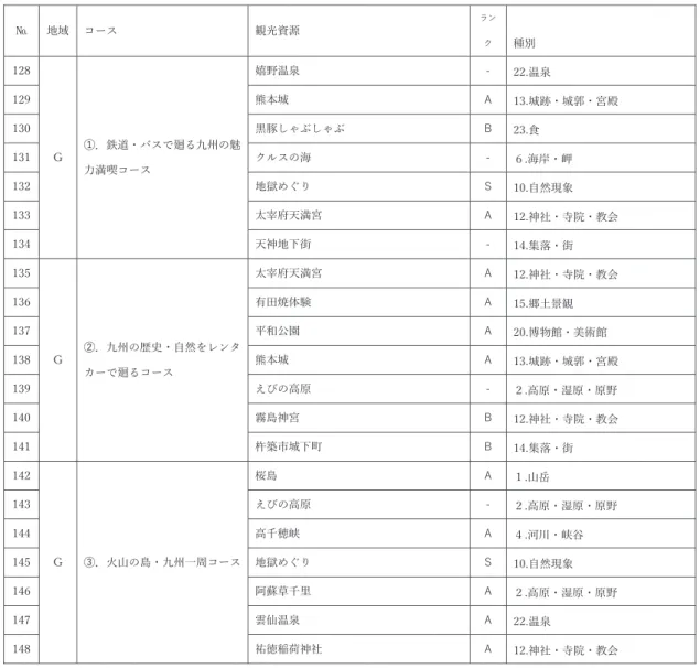 表 6-7  広域観光周遊ルートにおけるルートごとの観光資源の分類 