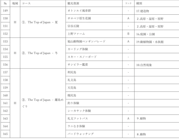 表 6-8 広域観光周遊ルートにおけるルートごとの観光資源の分類 