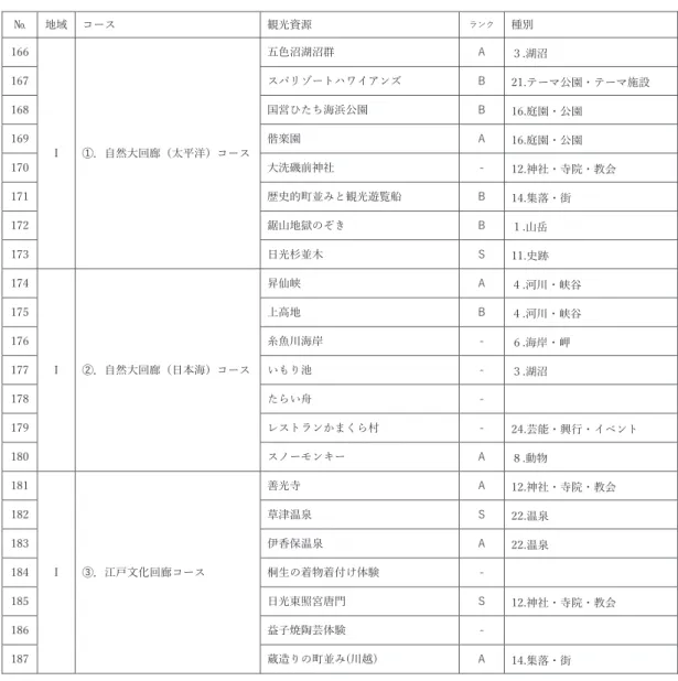 表 6-9 域観光周遊ルートにおけるルートごとの観光資源の分類 