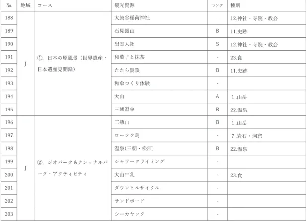 表 6-10 光周遊ルートにおけるルートごとの観光資源の分類  J  縁（えん）の道〜山陰〜  Route Romantique San’in 