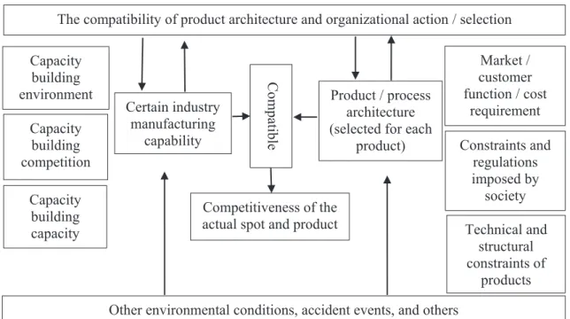 Figure 7 – Analysis framework of organizational capability, architecture, competitiveness at the  industry level