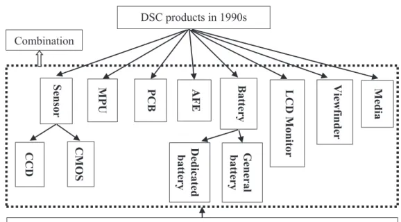 Figure 9 – Hierarchical structure of architecture in DSC  products since 2000 (Source: GUO, 2017) 