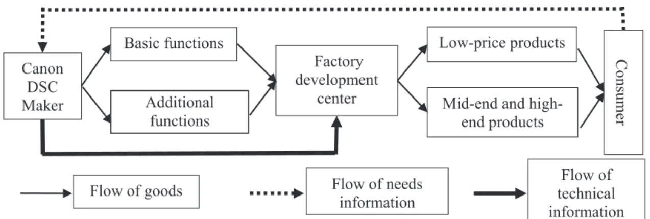 Figure 10 – Production information’ s flow of Canon (Source: GUO, 2017) CanonMakerDSC Basic functions Factory development center Low-price products