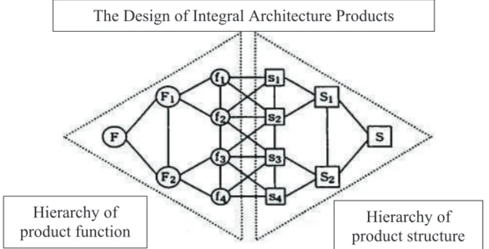 Figure 5 – Design of modular architecture products (Source:  Takahiro Fujimoto, 2006  ) 