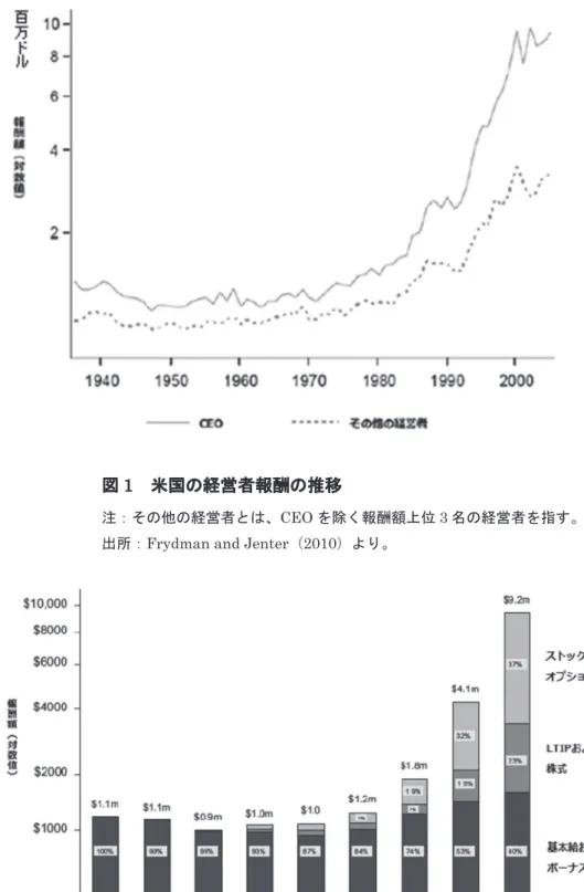 図 2 米国企業における報酬ミックスの推移（ 1936 年― 2005 年）