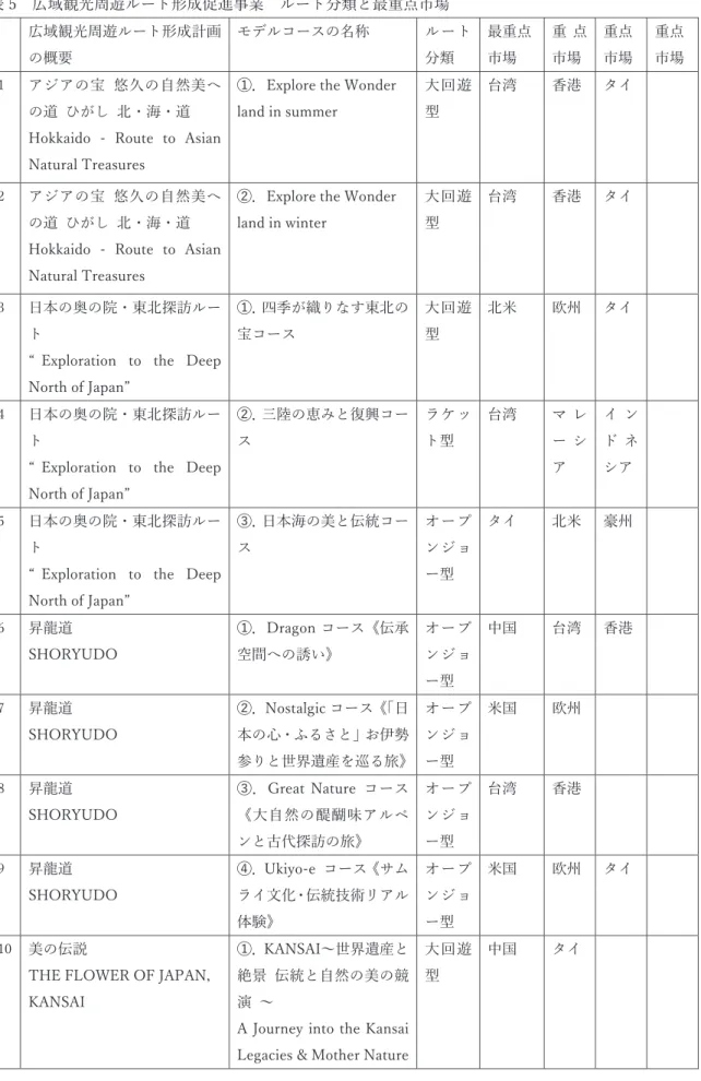 表 5  広域観光周遊ルート形成促進事業  ルート分類と最重点市場  広域観光周遊ルート形成計画 の概要  モデルコースの名称  ルート分類  最重点 市場  重 点市場  重点 市場  重点 市場  1  アジアの宝  悠久の自然美へ の道  ひがし  北・海・道  Hokkaido  -  Route  to  Asian  Natural Treasures 