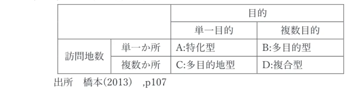 表 2  Lue ら(1993)による観光旅行の類型  目的  単一目的  複数目的  訪問地数  単一か所  A:特化型  B:多目的型  複数か所  C:多目的地型  D:複合型  出所  橋本(2013)  ,p107  鈴木(1966)では、ラケット理論と呼ばれる理論を提唱している 15 。その中で距離と行動範 囲・距離と頻度・距離と観光内容(観光対象)については、相互間の関係が深いと述べている。 またそのうえで、「出発地となる居住地（自宅）から観光対象地域までの距離（基本距離） が長いと、観光する