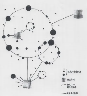 図 3  行動範囲・距離と頻度・距離と観光内容(観光対象)についての概念図（ラケット理論）  出所  鈴木忠義(1966)「観光開発講座(3)観光開発の意味と観光の原理」『観光,9』,p.30  キャンベル(1967)は都市に在住する者がレクリエーションや休暇を目的とした観光旅行を する際の行動パターンについて3つに分類を行った 18 。レクリエーションを目的とする場合 は、居住地の近郊に存在するレクリエーションをおこなう地点への単純往復を行い、休暇を 目的とする場合は、居住地から離れた複数のレクリエーショ