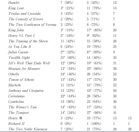 Table 4 shows the result of the sources of the neologisms. Derivation included the largest  number of the words first attested in Shakespeare