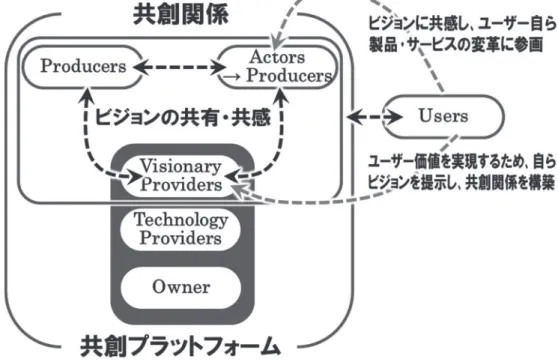 図 3 ：共創プラットフォームのエコシステムの関係者   