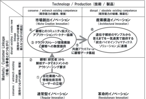 図 4 ：イルミナのユーザー・イノベーション・プロセス